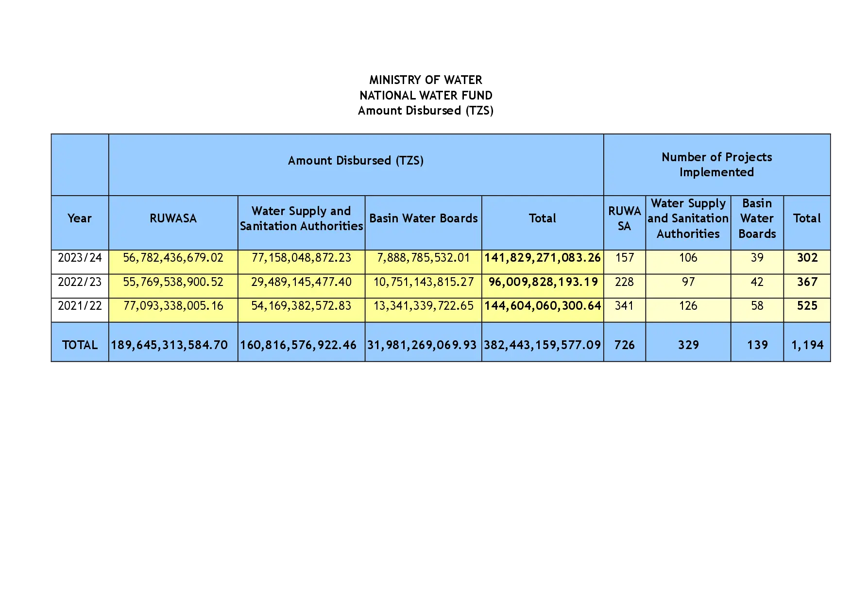 Amount Disbursed (TZS)